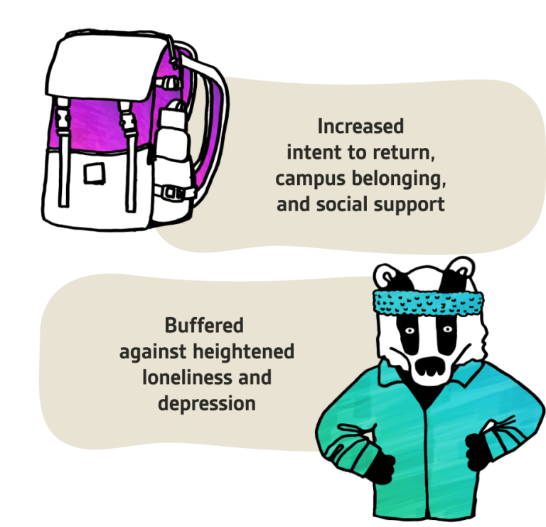 top-image-is-backpack-with-language-about-nod-increasing-intent-to-return-campus-belonging-and-social-support-bottom-image-is-a-raccoon-in-a-headband-and-sweat-suite-with-text-about-how-nod-buffered-students-against-heightened-loneliness-and-depression